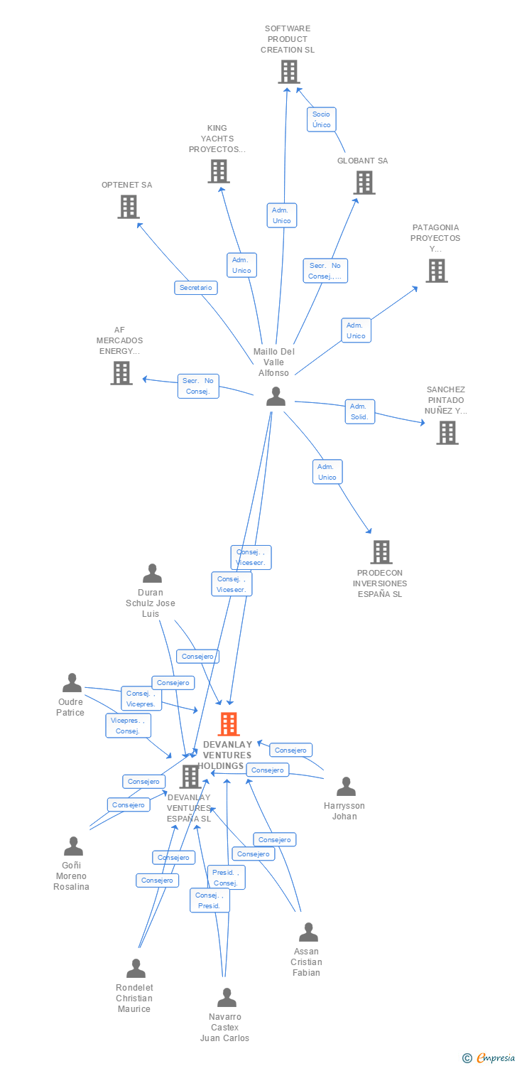 Vinculaciones societarias de DEVANLAY VENTURES HOLDINGS SL