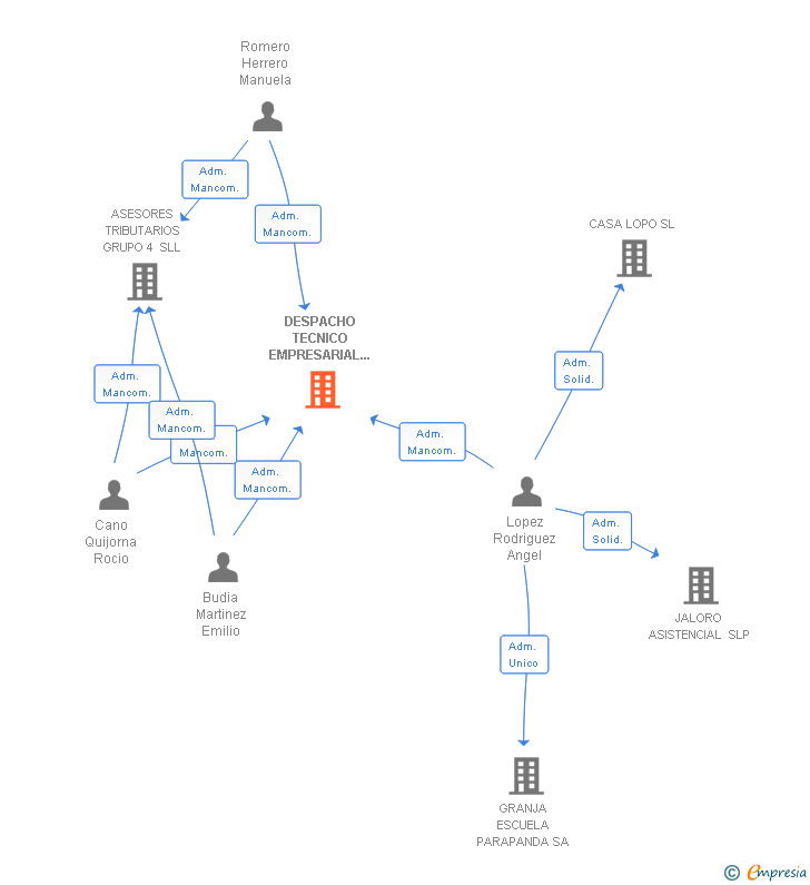 Vinculaciones societarias de DESPACHO TECNICO EMPRESARIAL SUR SLL