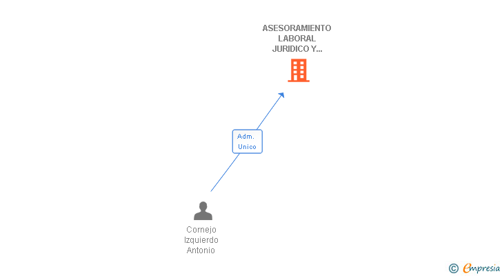 Vinculaciones societarias de ASESORAMIENTO LABORAL JURIDICO Y FISCAL CORME SL