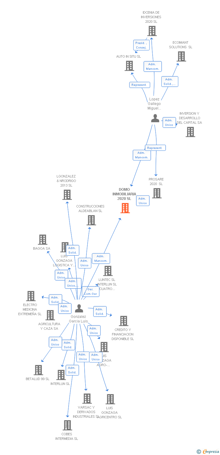 Vinculaciones societarias de DOMO INMOBILIARIA 2020 SL