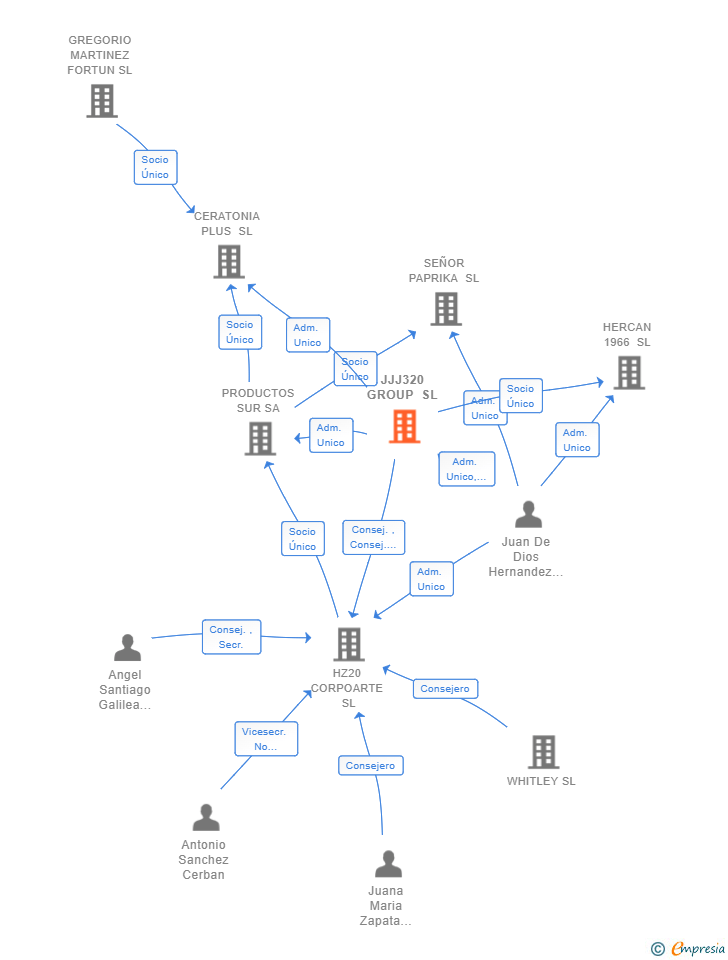 Vinculaciones societarias de JJJ320 GROUP SL