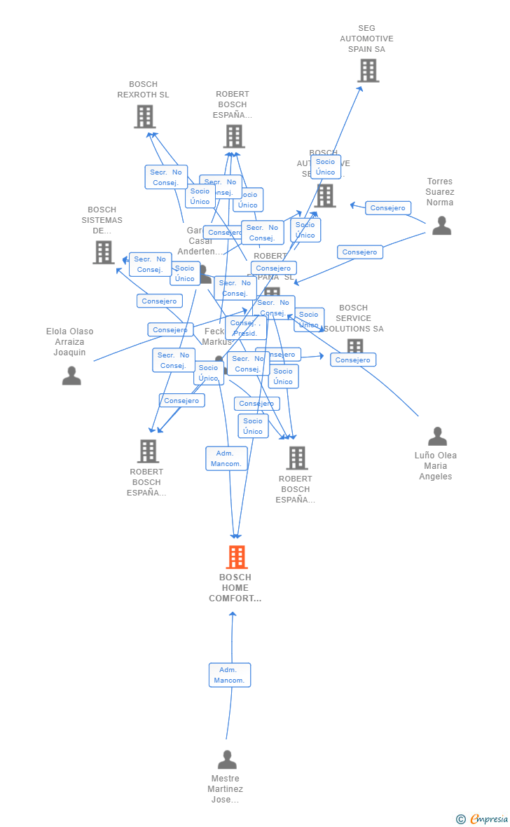 Vinculaciones societarias de BOSCH HOME COMFORT GROUP SERVICE ESPAÑA SL