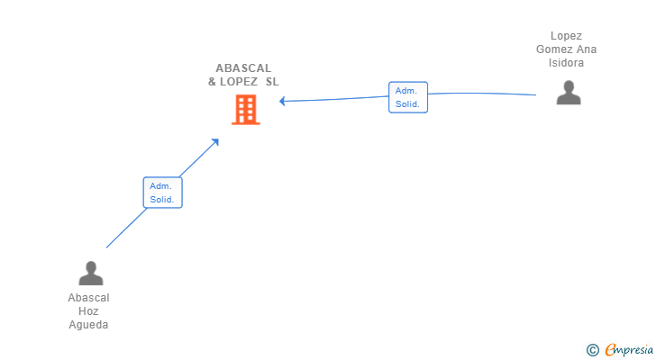 Vinculaciones societarias de ABASCAL & LOPEZ SL