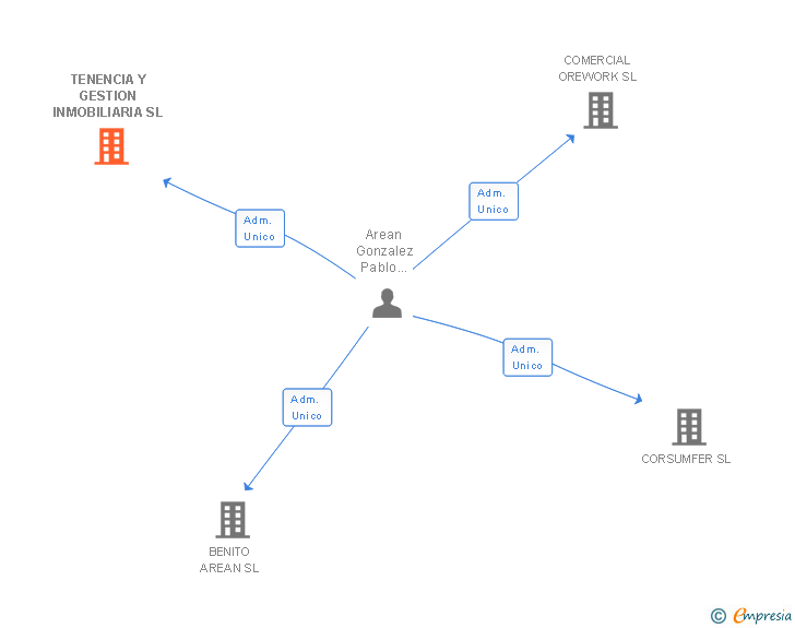 Vinculaciones societarias de TENENCIA Y GESTION INMOBILIARIA SL