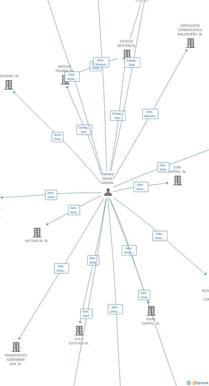 Vinculaciones societarias de HOSTAL COIN MALAGA SL