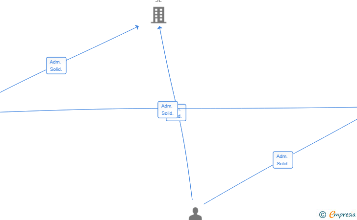 Vinculaciones societarias de MYTAXES SOLVED SL