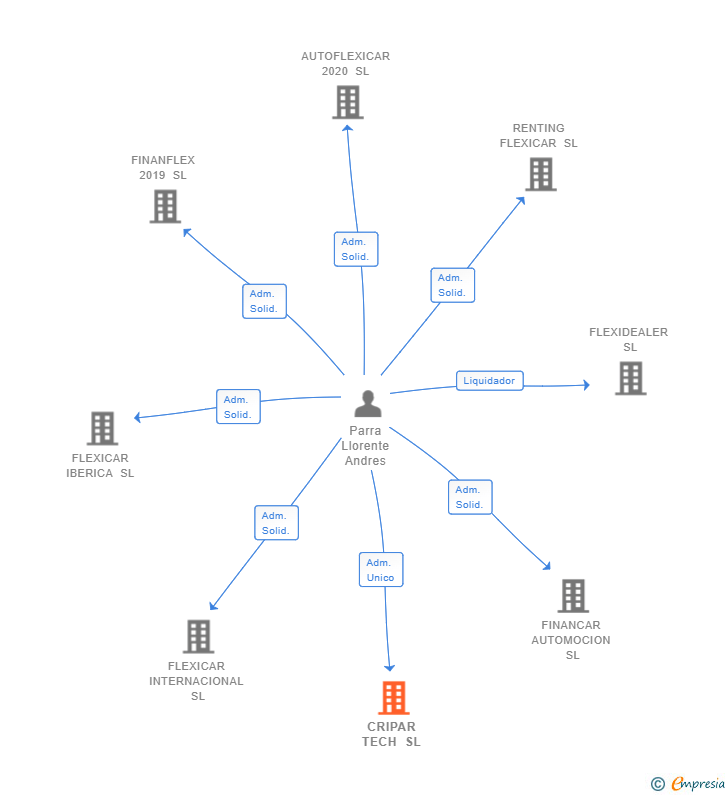Vinculaciones societarias de CRIPAR TECH SL