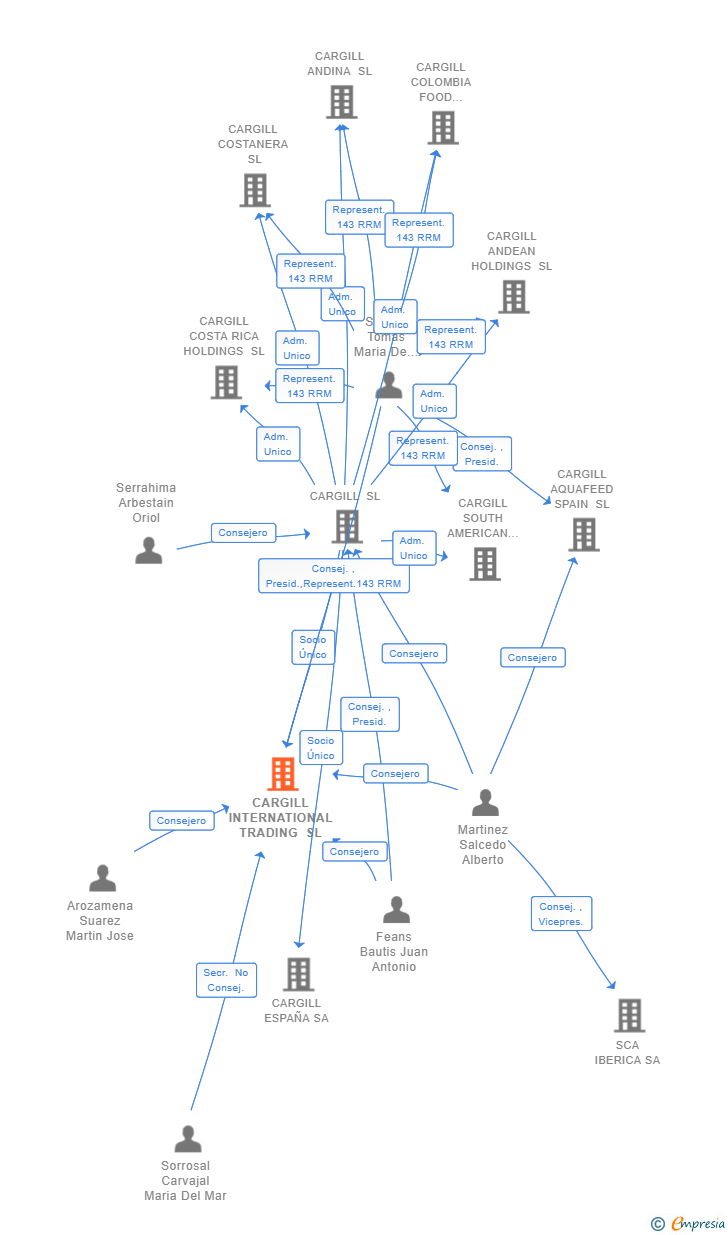 Vinculaciones societarias de CARGILL INTERNATIONAL TRADING SL