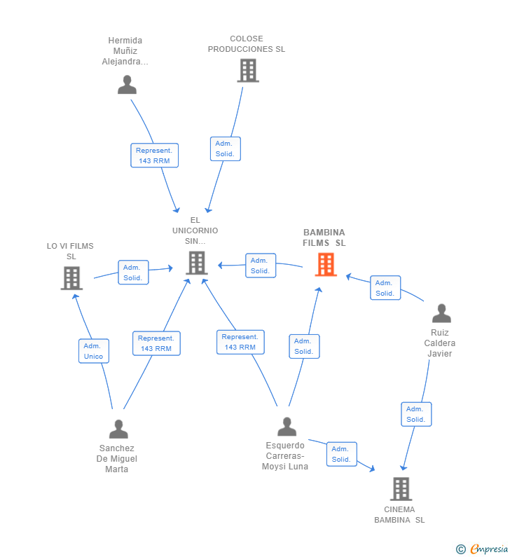 Vinculaciones societarias de BAMBINA FILMS SL