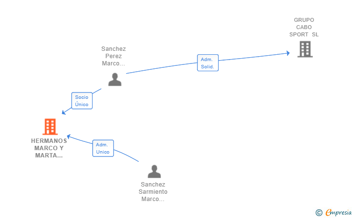 Vinculaciones societarias de HERMANOS MARCO Y MARTA FLOR SL