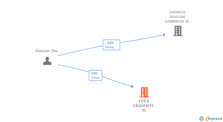 Vinculaciones societarias de TOYS EXQUISITE SL