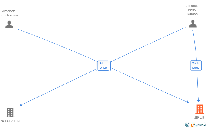 Vinculaciones societarias de JIPER GESTION SL