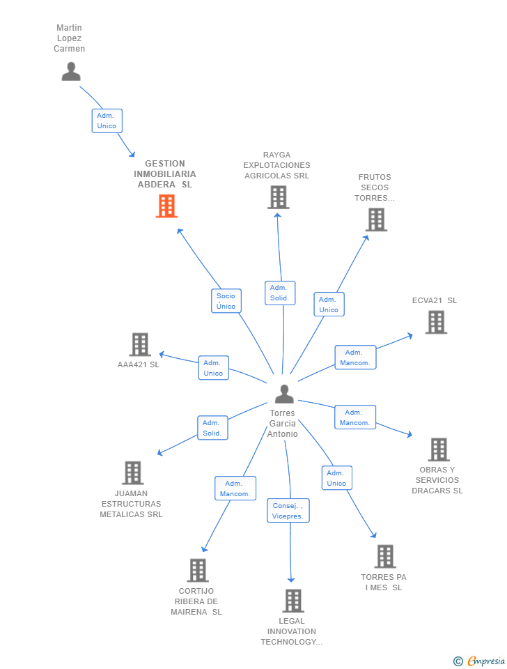 Vinculaciones societarias de GESTION INMOBILIARIA ABDERA SL