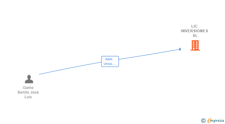 Vinculaciones societarias de LIC INVERSIONES SL