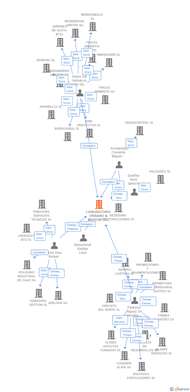 Vinculaciones societarias de LABORATORIO URBANO & MAREIN 73 SL