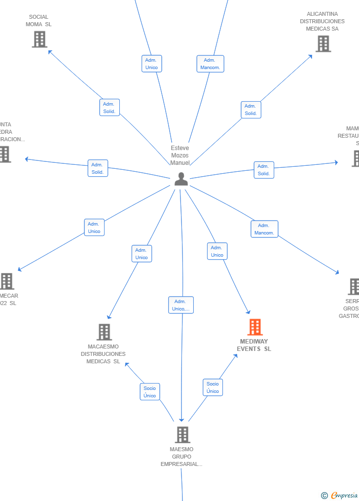 Vinculaciones societarias de MEDIWAY EVENTS SL
