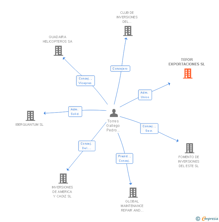 Vinculaciones societarias de TEFOR EXPORTACIONES SL