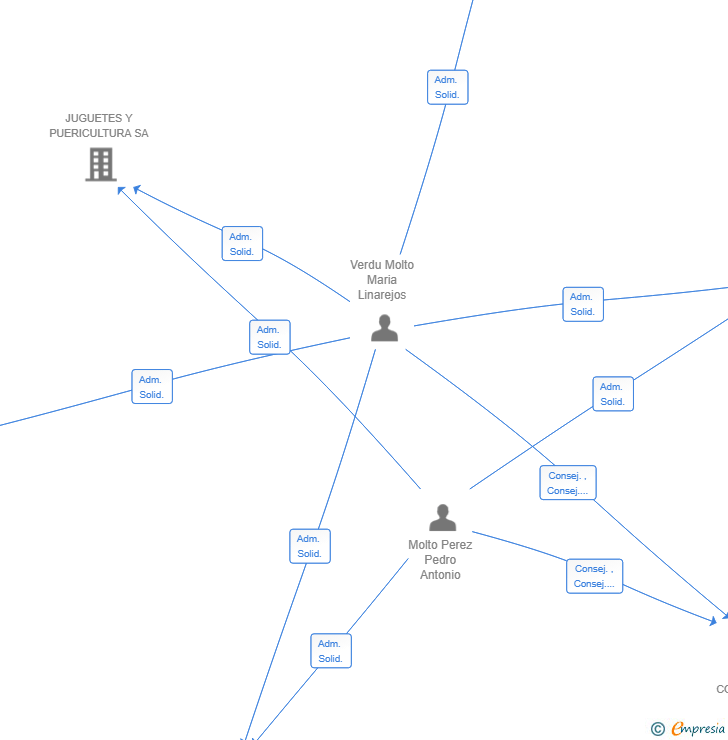 Vinculaciones societarias de TOMOL IMPORT EXPORT SA