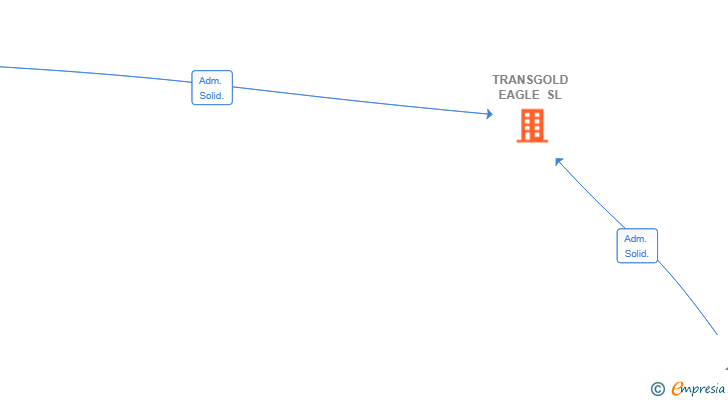 Vinculaciones societarias de TRANSGOLD EAGLE SL