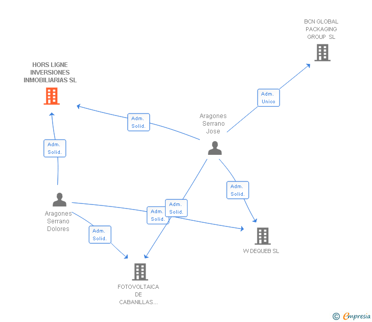 Vinculaciones societarias de HORS LIGNE INVERSIONES INMOBILIARIAS SL