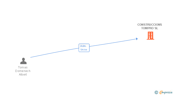 Vinculaciones societarias de CONSTRUCCIONS TOMPRO SL