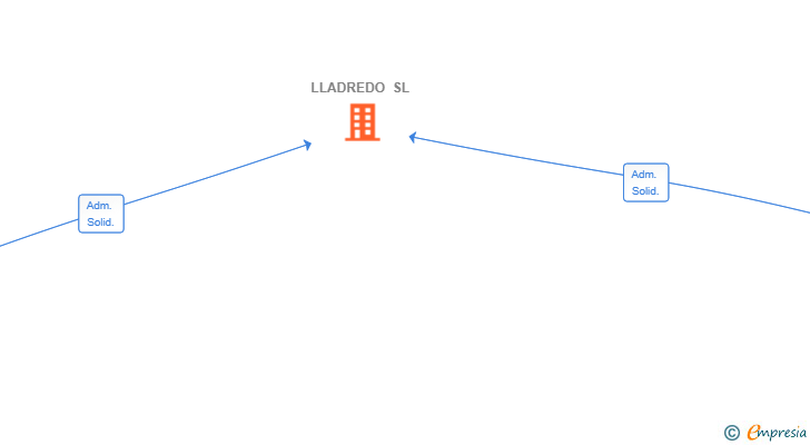 Vinculaciones societarias de LLADREDO SL