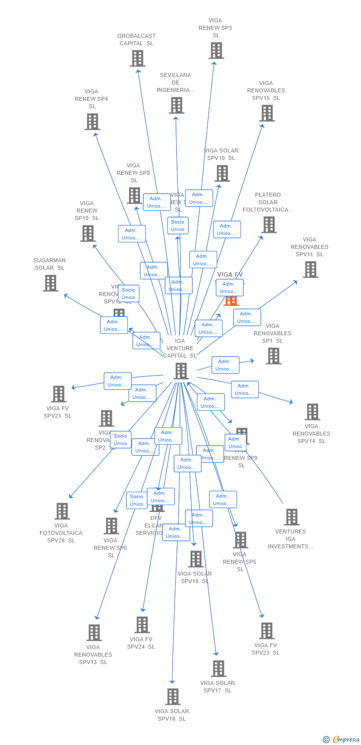 Vinculaciones societarias de VIGA FV SPV22 SL