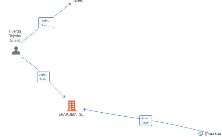 Vinculaciones societarias de EPAKUMA SL