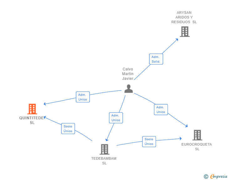 Vinculaciones societarias de QUINTITEDE SL