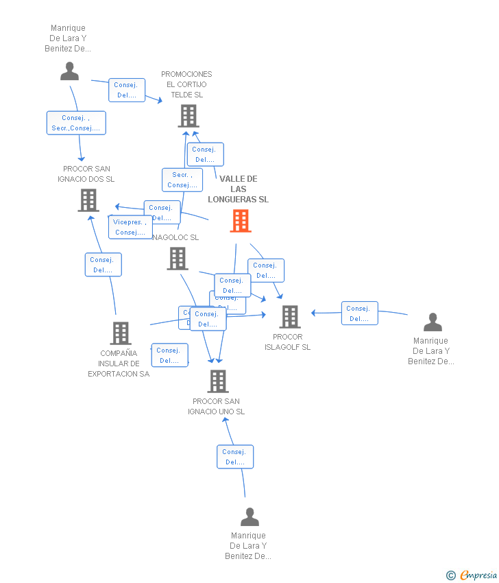 Vinculaciones societarias de VALLE DE LAS LONGUERAS SL