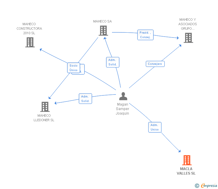 Vinculaciones societarias de MACLA VALLES SL
