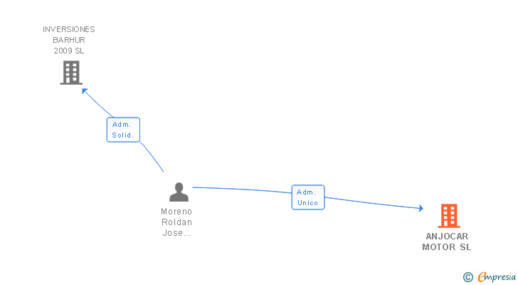Vinculaciones societarias de ANJOCAR MOTOR SL
