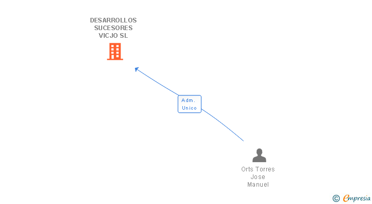 Vinculaciones societarias de DESARROLLOS SUCESORES VICJO SL