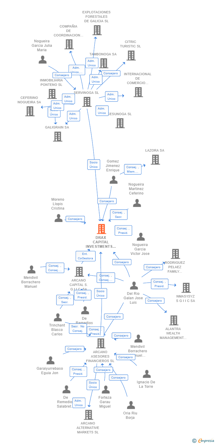 Vinculaciones societarias de DRAX CAPITAL INVESTMENTS SCR SA