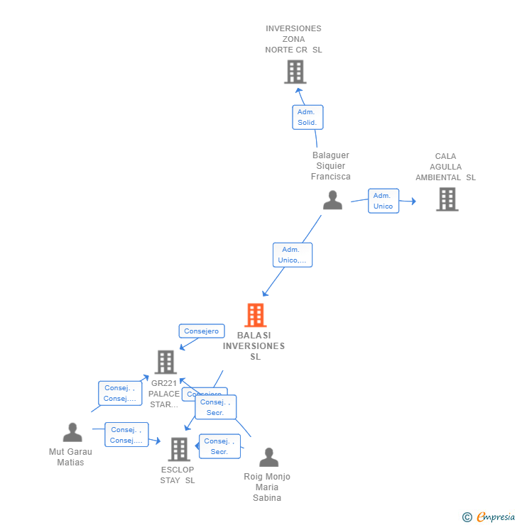 Vinculaciones societarias de BALASI INVERSIONES SL