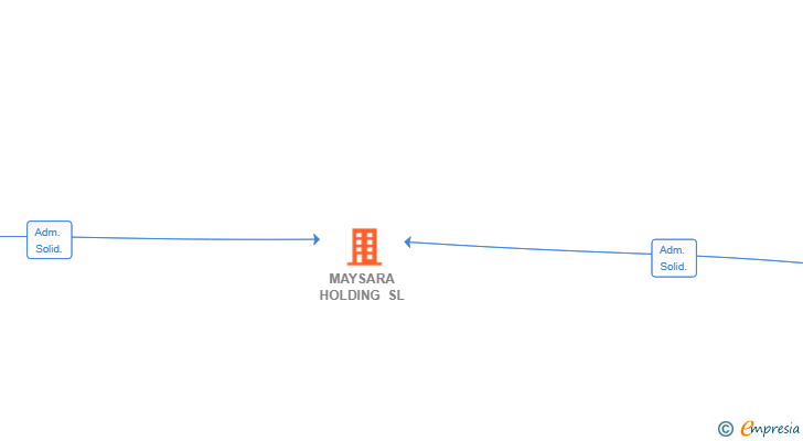 Vinculaciones societarias de MAYSARA HOLDING SL