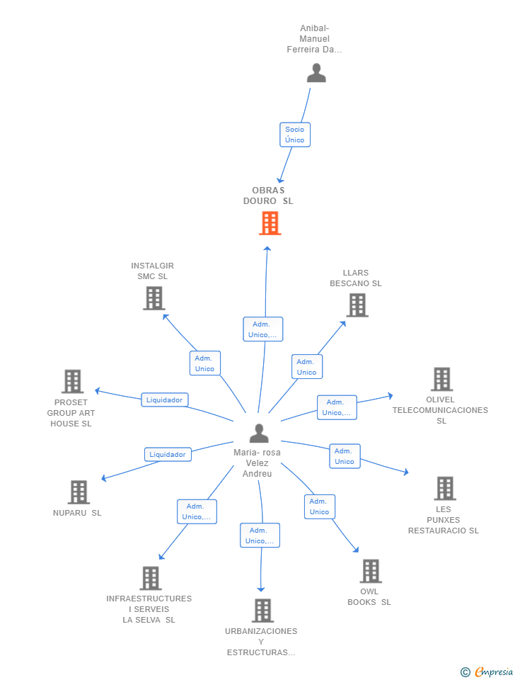 Vinculaciones societarias de OBRAS DOURO SL