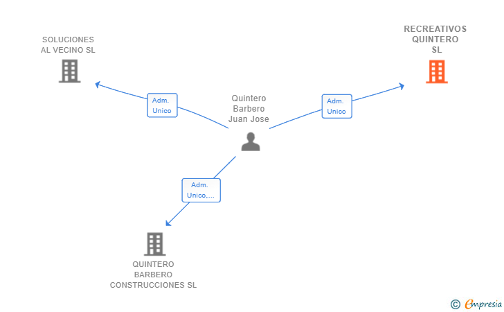 Vinculaciones societarias de RECREATIVOS QUINTERO SL