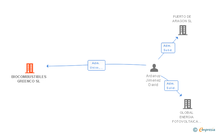 Vinculaciones societarias de BIOCOMBUSTIBLES GREENCO SL (EXTINGUIDA)