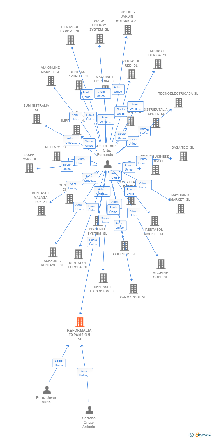 Vinculaciones societarias de REFORMALIA EXPANSION SL