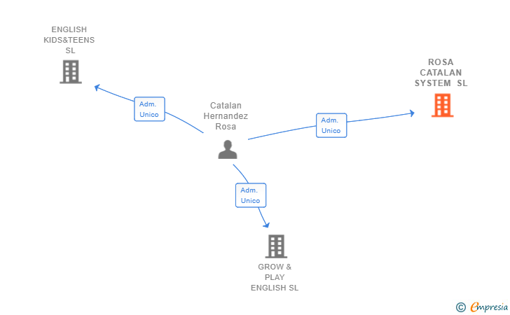 Vinculaciones societarias de ROSA CATALAN SYSTEM SL