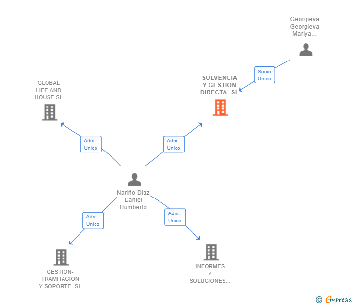 Vinculaciones societarias de SOLVENCIA Y GESTION DIRECTA SL