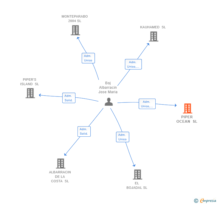 Vinculaciones societarias de PIPER OCEAN SL