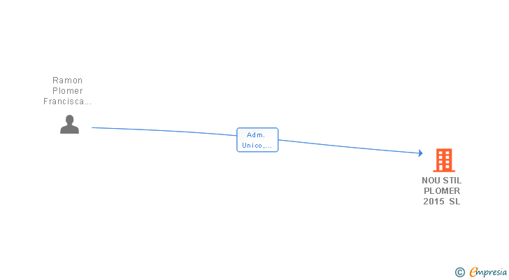 Vinculaciones societarias de NOU STIL PLOMER 2015 SL