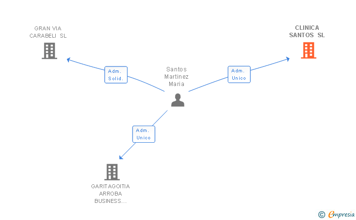Vinculaciones societarias de CLINICA SANTOS SL