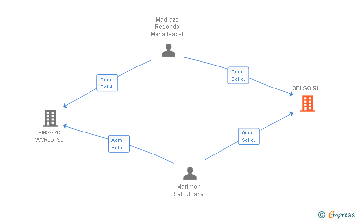 Vinculaciones societarias de 3ELSO SL