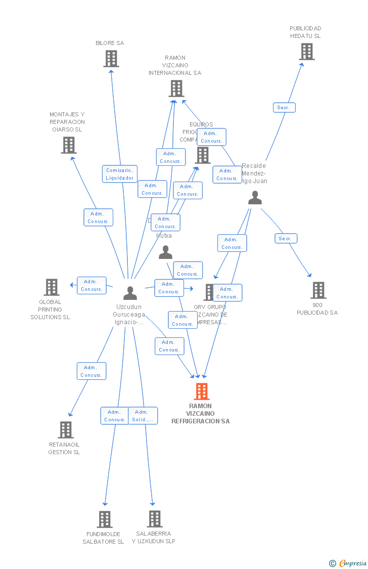 Vinculaciones societarias de RAMON VIZCAINO REFRIGERACION SA