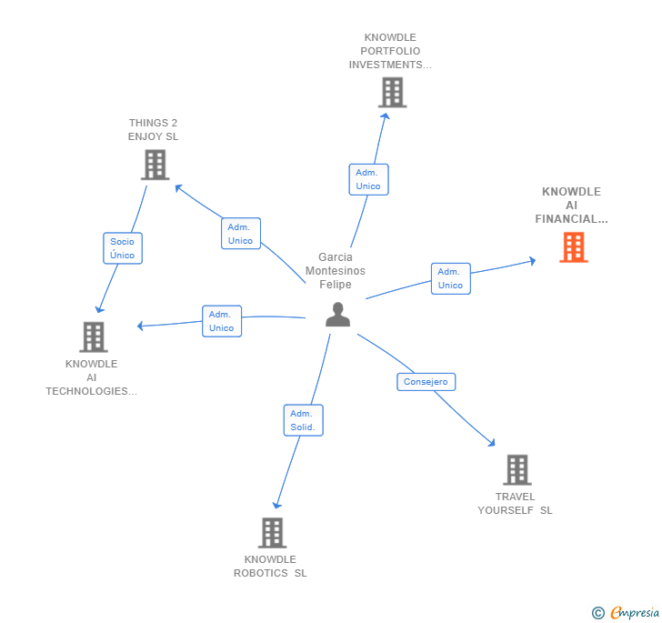 Vinculaciones societarias de KNOWDLE AI FINANCIAL TECHNOLOGIES SL