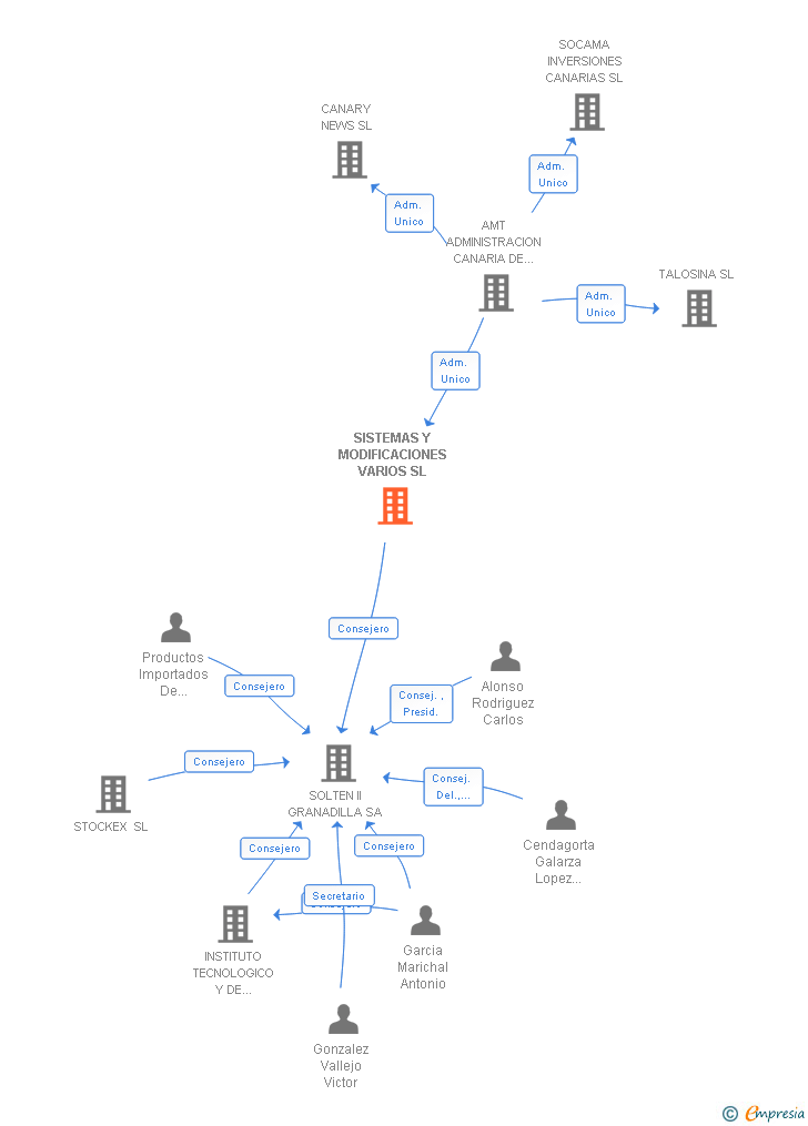 Vinculaciones societarias de SISTEMAS Y MODIFICACIONES VARIOS SL