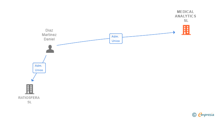 Vinculaciones societarias de MEDICAL ANALYTICS SL